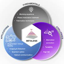 Ltc andrew cap, md, phd, facp, mc usa§∥¶;heidi doughty, mba frcp. Recent Progress On Ultrathin Metalenses For Flat Optics Sciencedirect