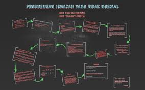 Empat hal ini dihukumi fardhu kifayah, artinya harus ada sebagian kaum muslimin yang melakukan hal ini terhadap mayit. Pengurusan Jenazah Yang Tidak Normal By Nurul Fitrah On Prezi Next