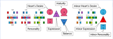 the makings of a numerology chart world numerology