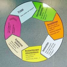 Vor Kurzem Wurde Hier Auf Insta Gefragt Wie Wir In Den Naturwissenschaftlichen Fachern Arbeiten Da Ich Noch Teacher Life School Gadget Middle School Science