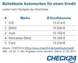 Sie erreichen vor allem während der finanzkrise große aufmerksamkeit, da verbraucher bei den instituten damals. Autokredit Volkswagen Am Haufigsten Durch Ratenkredit Finanziert Presseportal