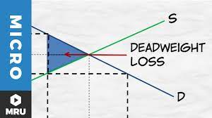 As a reminder, consumer surplus is the difference between the actual price paid for a good and the highest amount a consumer would have willingly paid for the good. Price Ceilings Deadweight Loss Youtube