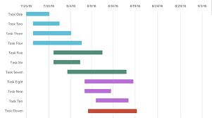 Gantt Chart In Project Management Definition And Example