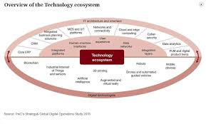 Overview Of The Technology Ecosystem Technology Digital Transformation Emerging Tech