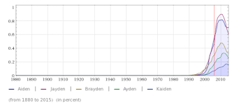 Most Popular Baby Names Aiden Jayden Hayden Brayden