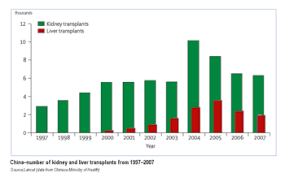Organ Transplantation In China Wikipedia