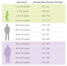 Blood Pressure Chart