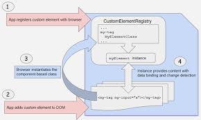 Angular Angular Elements Overview