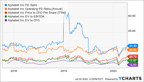 This story is part of fortune's 2022 investor's guide. Alphabet Is Undervalued Nasdaq Goog Seeking Alpha