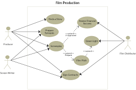 Film Production Use Case Diagram To Be Used As A Template Use Case Diagram Tutorial