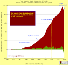 Credit Card Debt Up To 15 Percent Of Annual Household Income