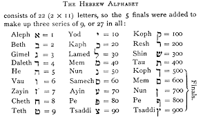 Hebrew Letters And Vowels The Hebrew Names Of God