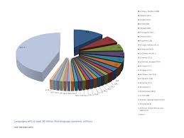 list of languages by number of native speakers wikipedia