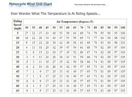 Motorcycle Riding Windchill Charts Norcalpgr