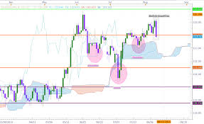 forex daily charts trade setups that work