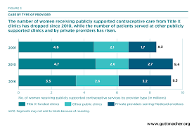 Publicly Supported Family Planning Services In The United