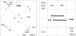 He contested the tamil nadu assembly elections from the edapadi constituency in 1989, 1991, 2011 and 2016, and on all occasions contested on aiadmk ticket. Astrological Forecast About Tamil Nadu Assembly Elections 2021