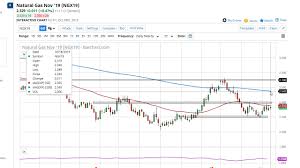 natural gas technical analysis for october 21 2019 by fxempire