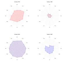 My R Codes Archive Radarchart Fmsb Package