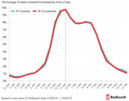 When Are You Actually The Most Productive Redbooth Blog
