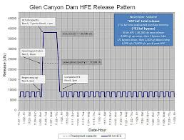 november 2018 high flow experiment grand canyon national