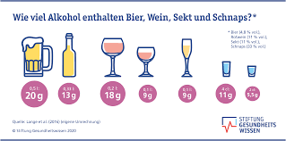 Risiko Alkohol: Was macht Alkohol im Körper? | Stiftung Gesundheitswissen