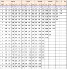 Revised 7th Pay Matrix Table For Railway Employees As Per