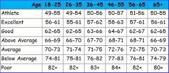 heart rate chart for women during exercise normal heart rate