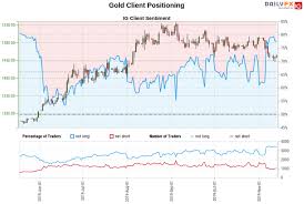 Gold Forecast Are Spot Gold Prices Xau Set To Resume Rally