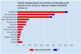 Whatsapp Paling Diminati Untuk Pembelajaran Online