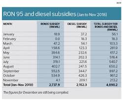 If you have missed our story yesterday, euro 4m ron 95 had in fact been gazetted by the interestingly, the shift to euro 4m for ron 95 petrol was supposed to coincide with the implementation of the petrol subsidy programme (psp) for. Ron95 Cheaper But Greater Clarity Needed The Edge Markets