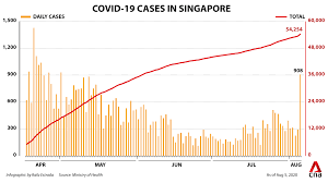 Singapore and hong kong authorities are in contact, he added. Cna A Look At Singapore S Covid 19 Cases As Authorities Facebook
