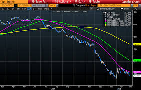 Forex Technical Analysis Commodity Prices Keeping A Lid On