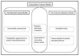 Identification of Cascading Failure Propagation Under Extreme Weather  Conditions