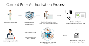 The Shocking Truth About Prior Authorizations In Healthcare