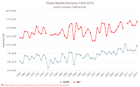 * vreme indică în ora locală. Piatra NeamÈ› Vremea In August In Piatra NeamÈ› Romania 2020