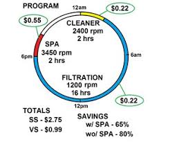 My pentair intelliflo 011018 won't show me settings on led panel any more, but everything else is the pump will run at a lower speed than what you have it set, unless you have programmed the. How To Save Money Using A Variable Speed Motor Inyopools Com