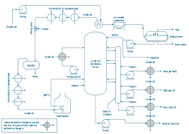 Pfd Crude Oil Distillation Chemistry Diagram Process