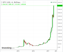 Btc usd (bitcoin / us dollar) this is the most popular bitcoin pair in the world. The Extreme Anomaly Of Bitcoin Is It Sustainable Investing Com