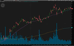 View the latest ge stock quote and chart on msn money. Best Stocks To Buy Now 4 Cyclical Stocks To Consider Nasdaq