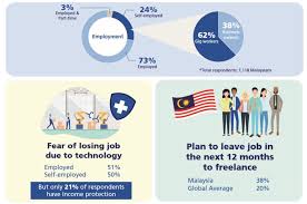 Although part time work is not different than a full time job, the employees have same responsibilities and duties except than working hours which are less. How Covid 19 Will Transform The Gig Economy In Malaysia Fixapa