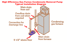 Frigid temps and very little snow has many septic systems in the colder areas of the country frozen solid. Gas Furnace Condensate Removal Diagram