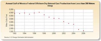 What is 1m in feet? Gulf Of Mexico Federal Offshore Dry Natural Gas Production From Less Than 200 Meters Deep Billion