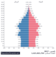 التعداد السكاني الصين 2017 Populationpyramid Net
