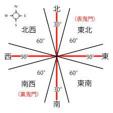 2016 4 13 リライトしました 突然ですが みなさん風水など信じますか わしは風水などが好きで良く独学で本を読んで色々と風水について研究してきました 家を建てるならどちらの方角に建 風水 玄関 風水 風水間取り