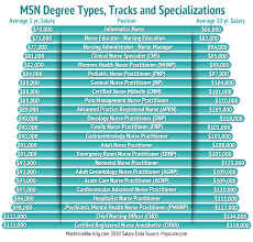 Begin your nursing journey & find information on over 100 nursing specialties, including job characteristics, career paths, and ways to get started. Msn Degree Types Tracks And Specializations
