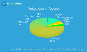 Religions Ghana