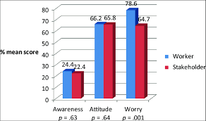 According to a survey conducted by ipsos on the most concerning environmental issues in malaysia as of march 2019, 45 percent of respondents stated that global warming or climate change was the leading environmental concern. Percentage Mean Score Of Awareness Attitude And Worry About Download Scientific Diagram