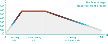 Stress Relieving Heat Treatment From Steel Reduced Plate