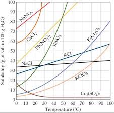What relationship exists between solubility. Factors Affecting Solubility Properties Of Solutions Chemistry The Central Science